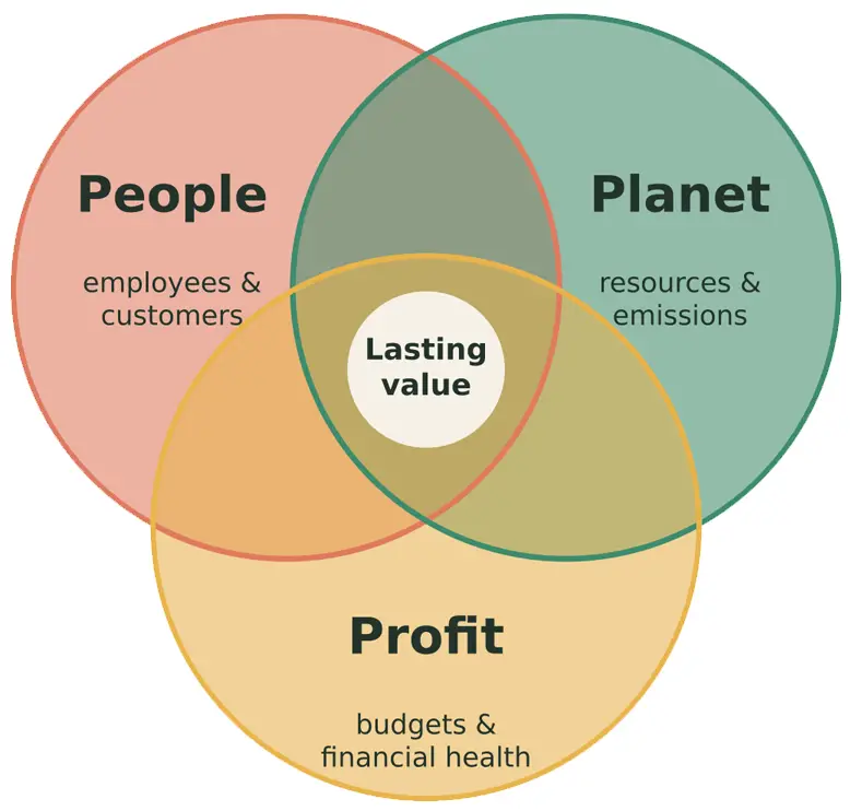 Sustainability in Foodservice:
Three Connected Outcomes