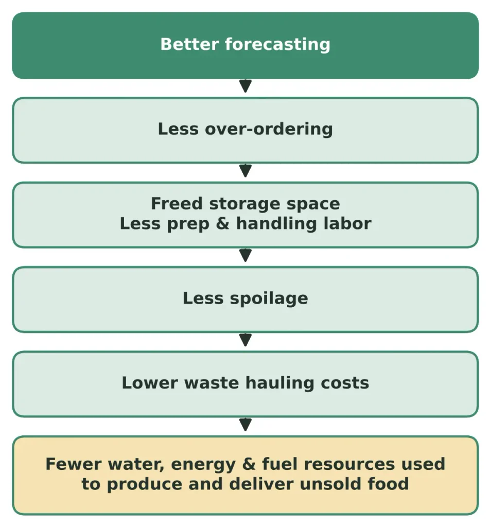 How better forecasting ripples through the system